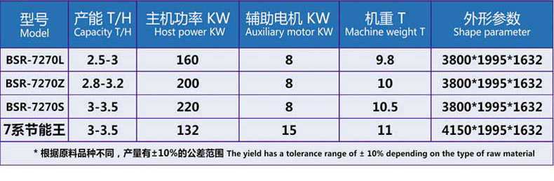 BSR-7係列高（gāo）效（xiào）製粒機